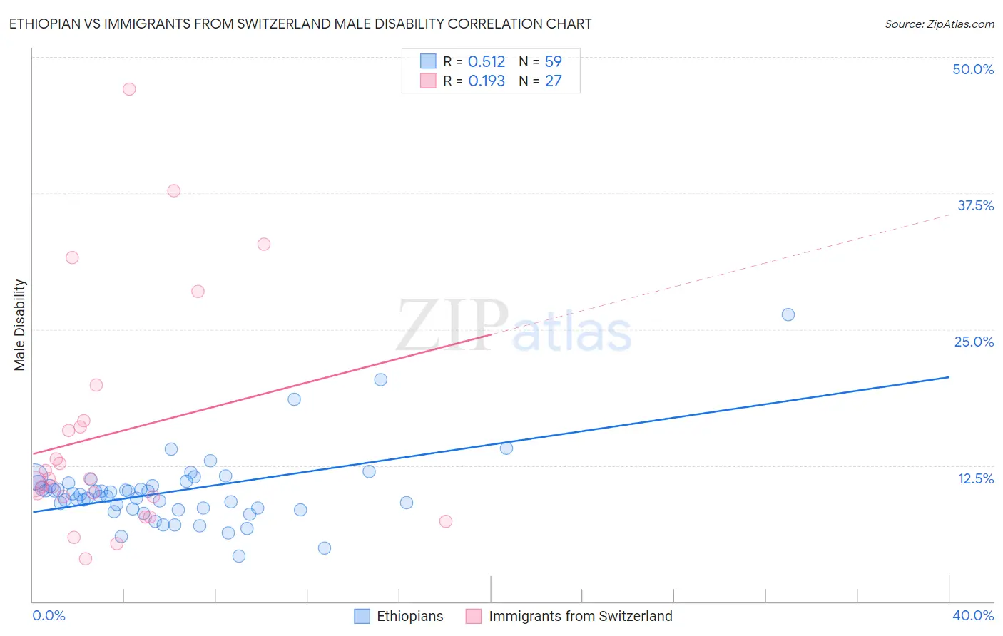Ethiopian vs Immigrants from Switzerland Male Disability