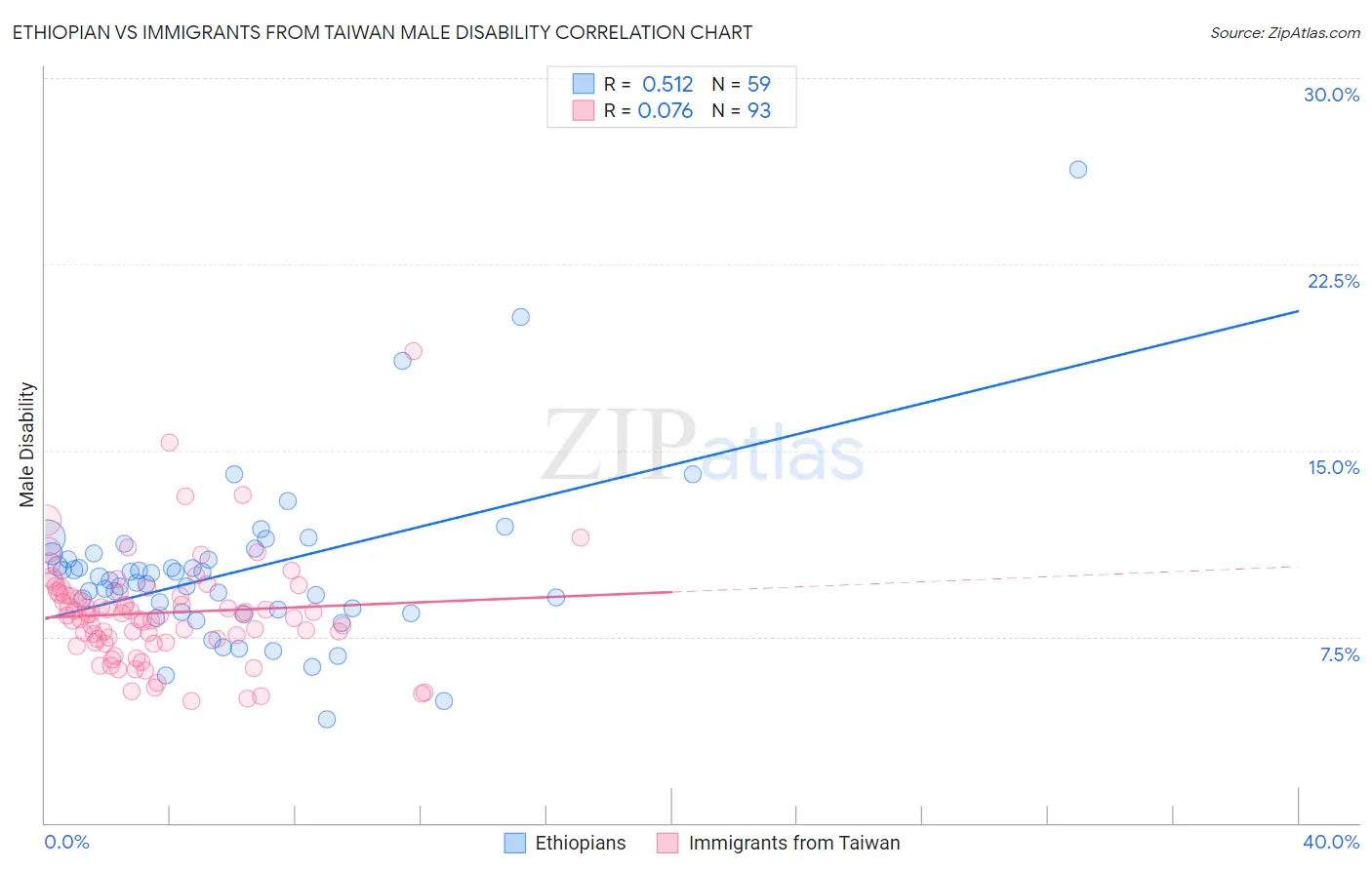 Ethiopian vs Immigrants from Taiwan Male Disability