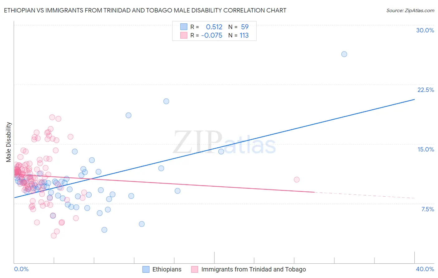 Ethiopian vs Immigrants from Trinidad and Tobago Male Disability