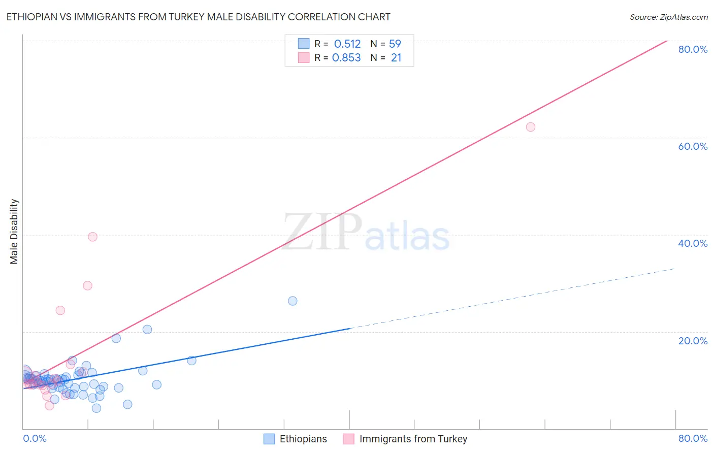 Ethiopian vs Immigrants from Turkey Male Disability