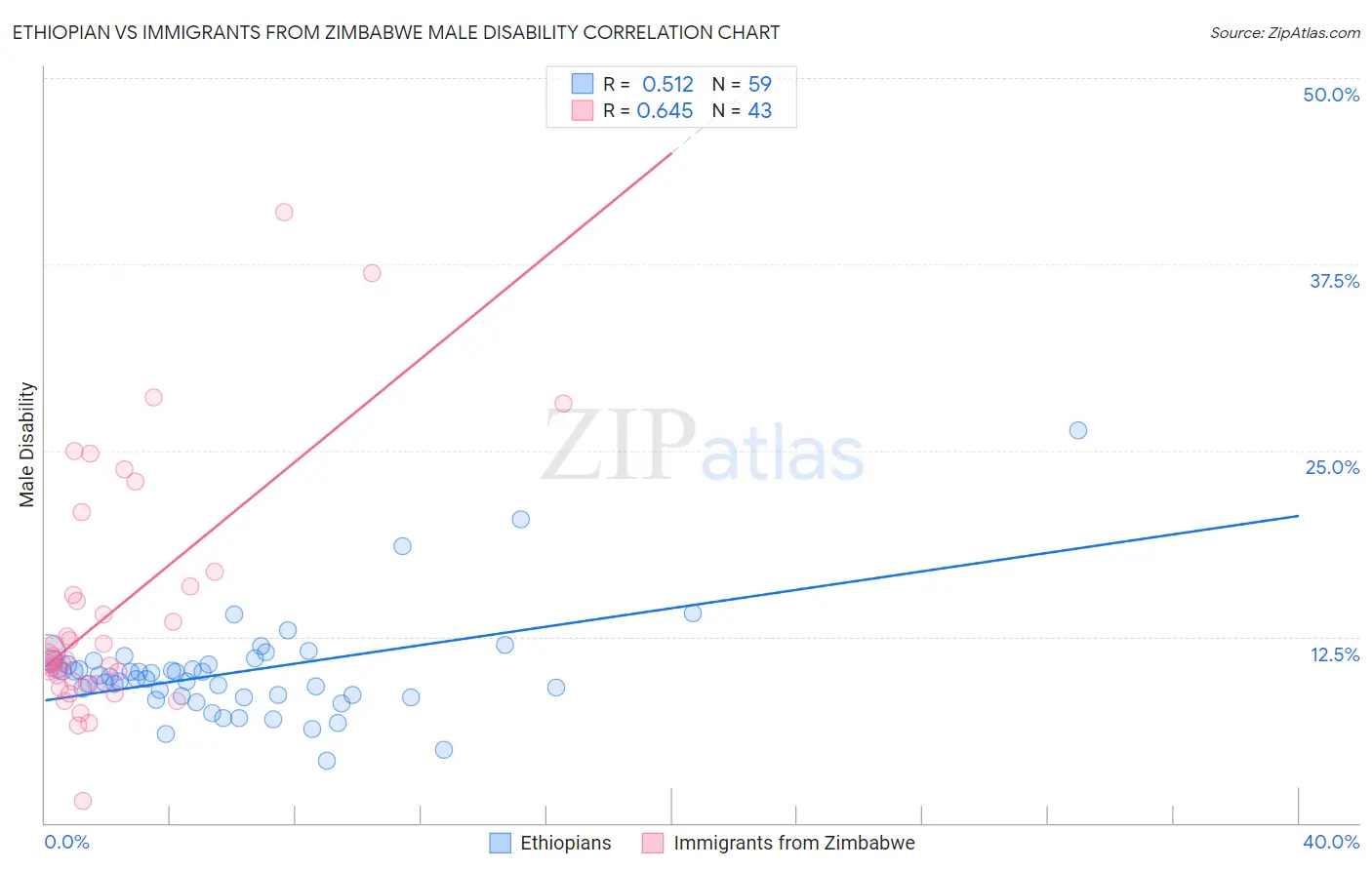 Ethiopian vs Immigrants from Zimbabwe Male Disability