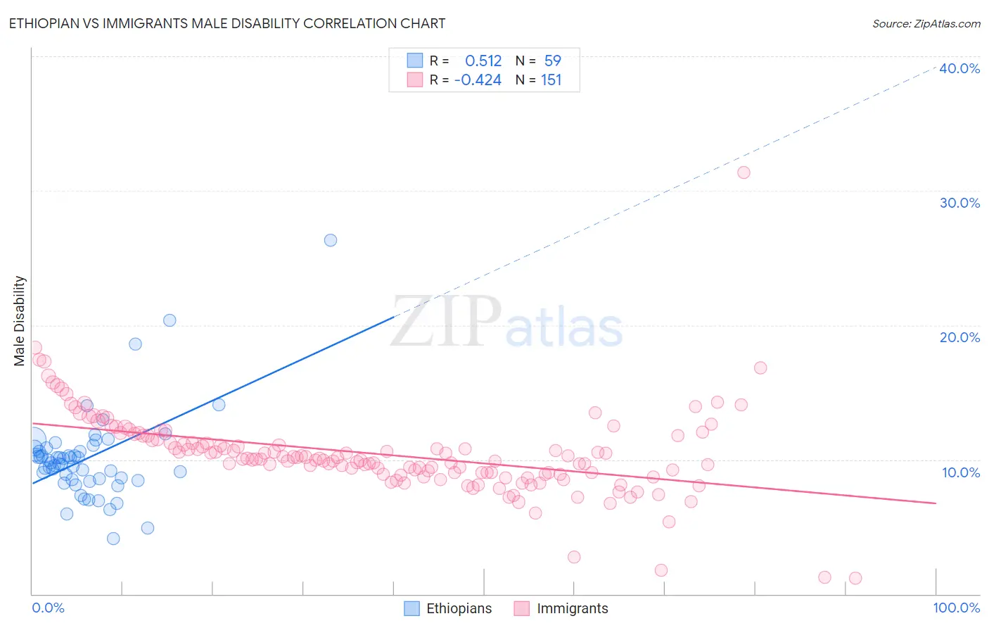 Ethiopian vs Immigrants Male Disability