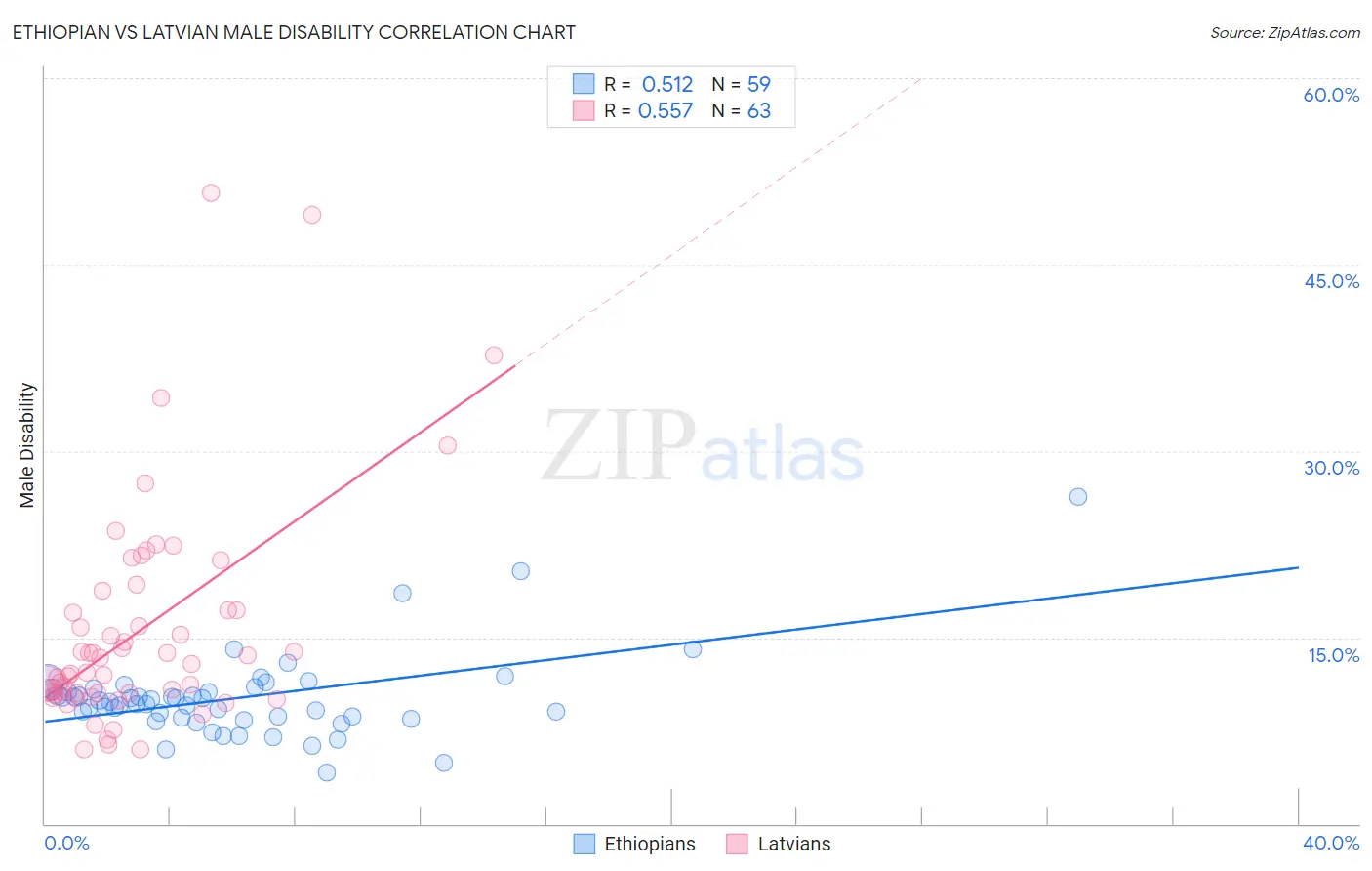 Ethiopian vs Latvian Male Disability
