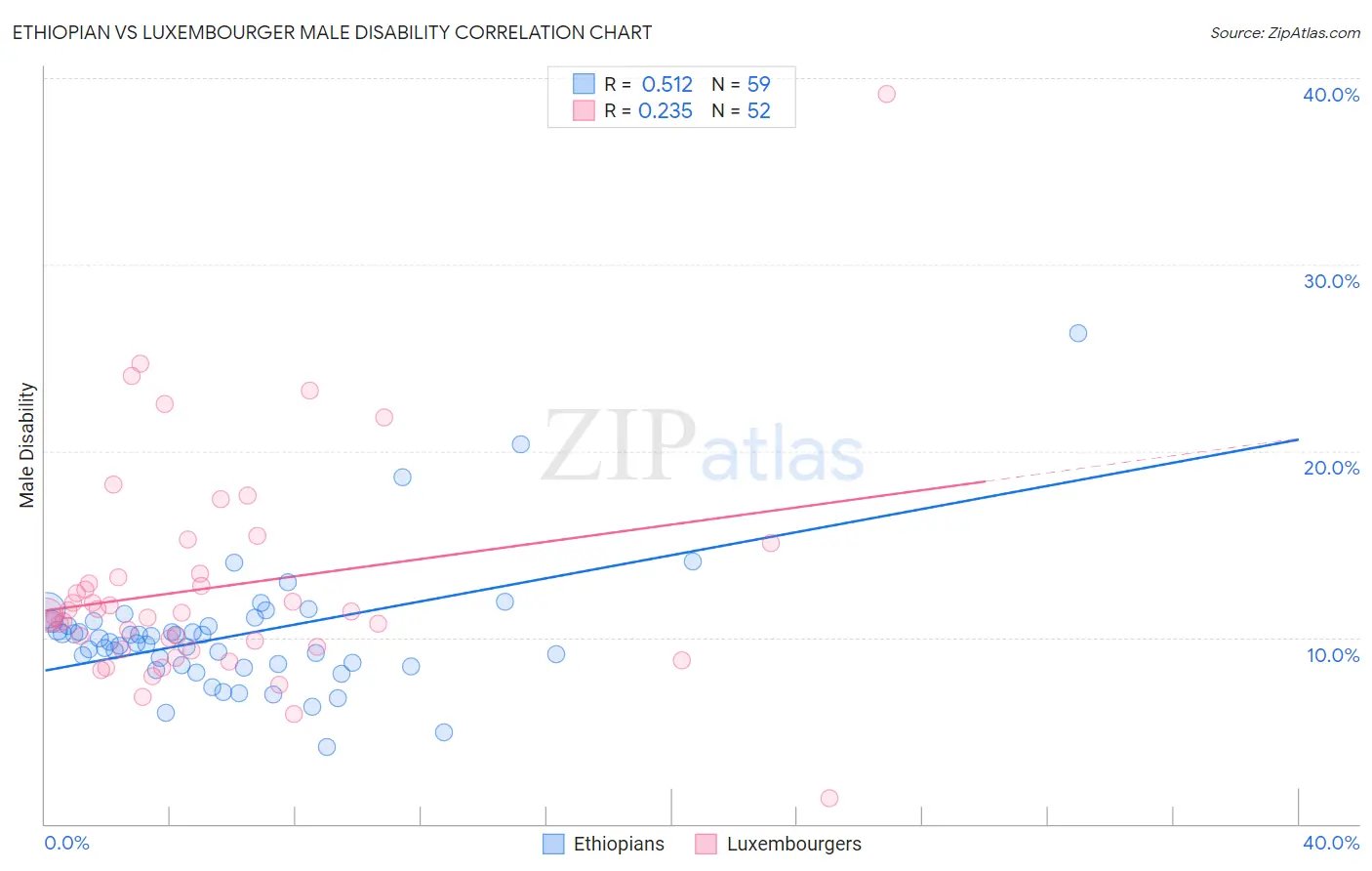 Ethiopian vs Luxembourger Male Disability