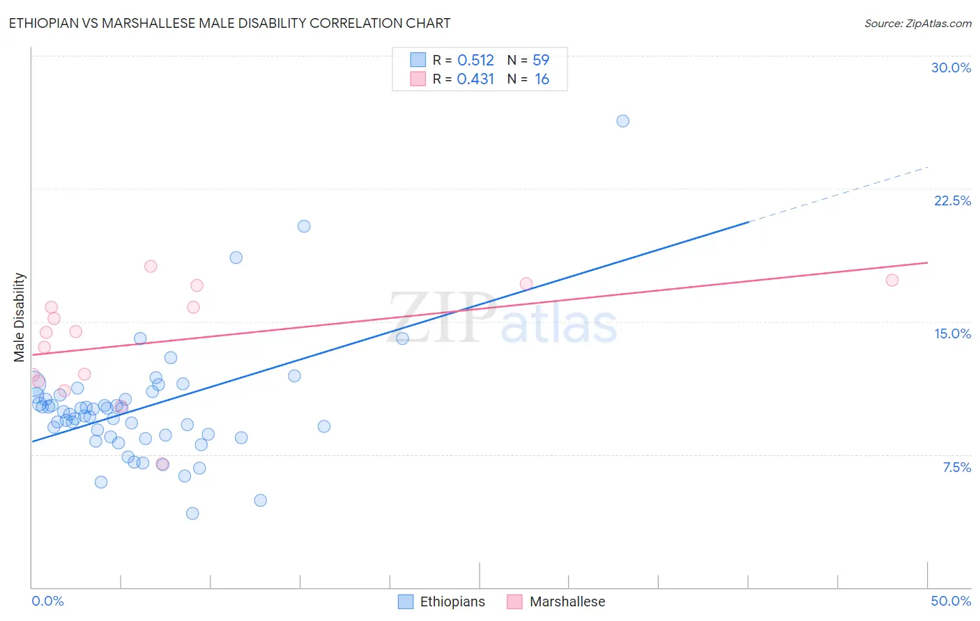 Ethiopian vs Marshallese Male Disability