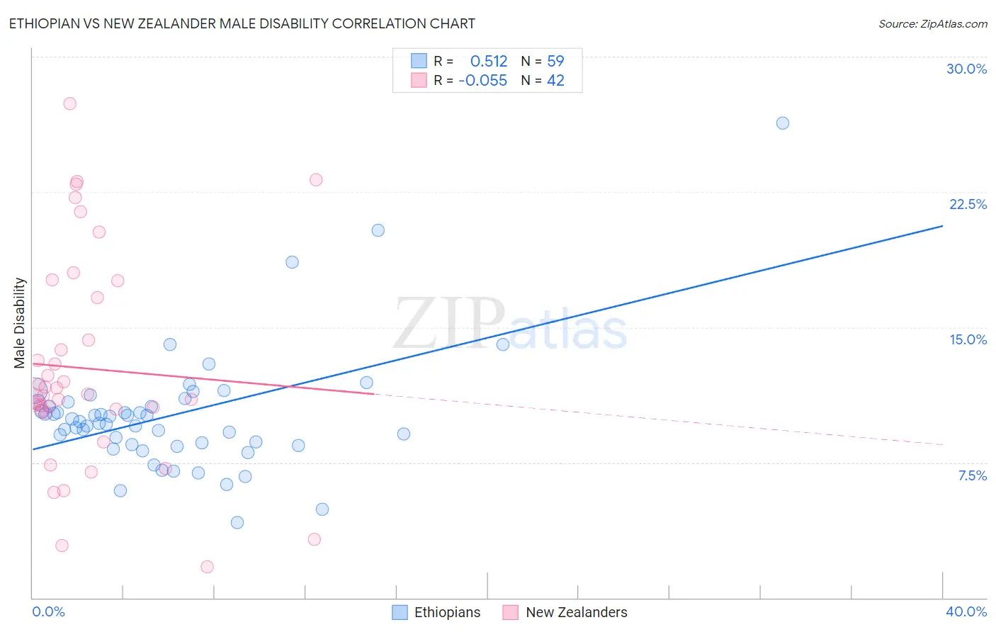 Ethiopian vs New Zealander Male Disability