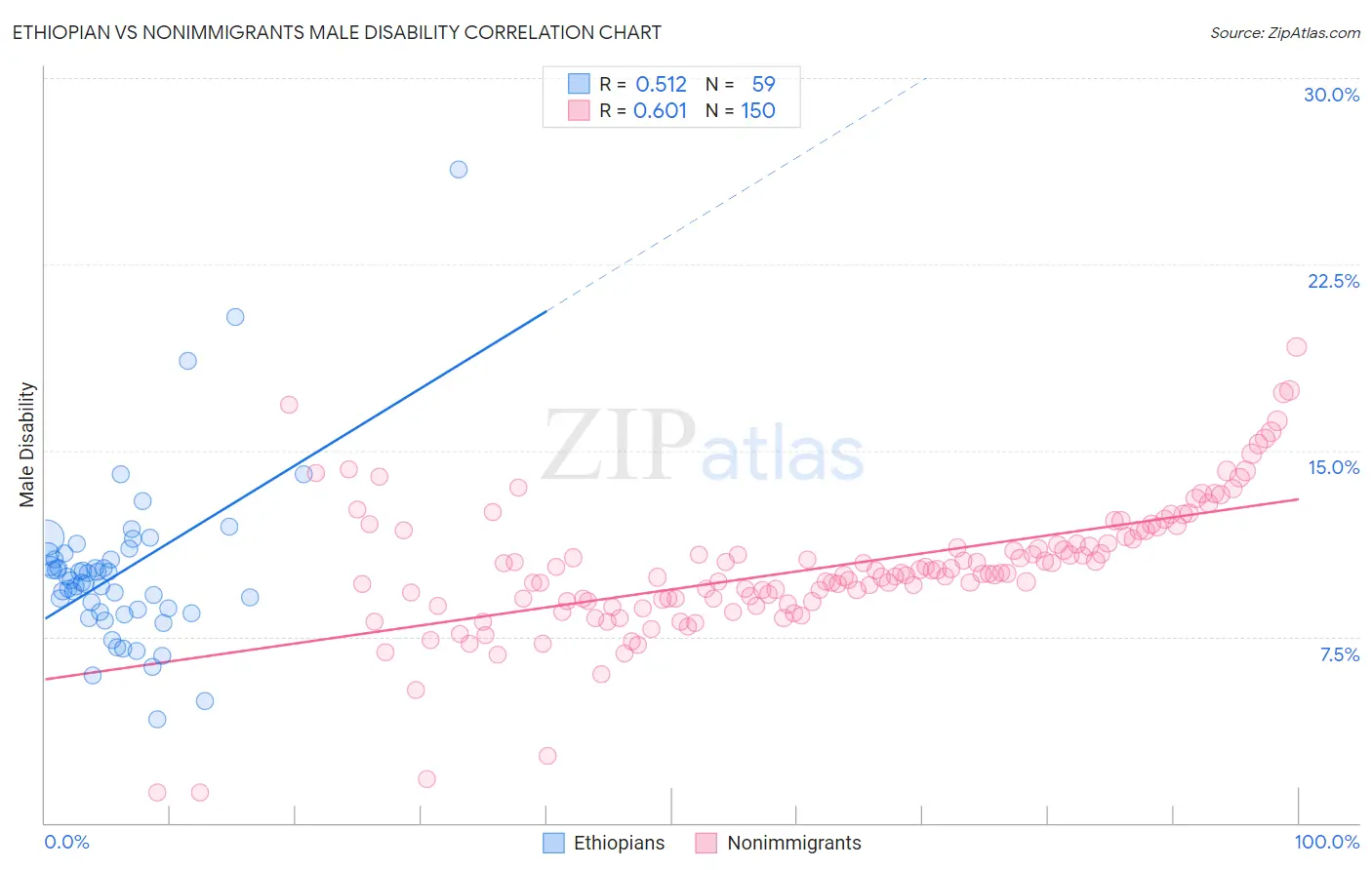 Ethiopian vs Nonimmigrants Male Disability