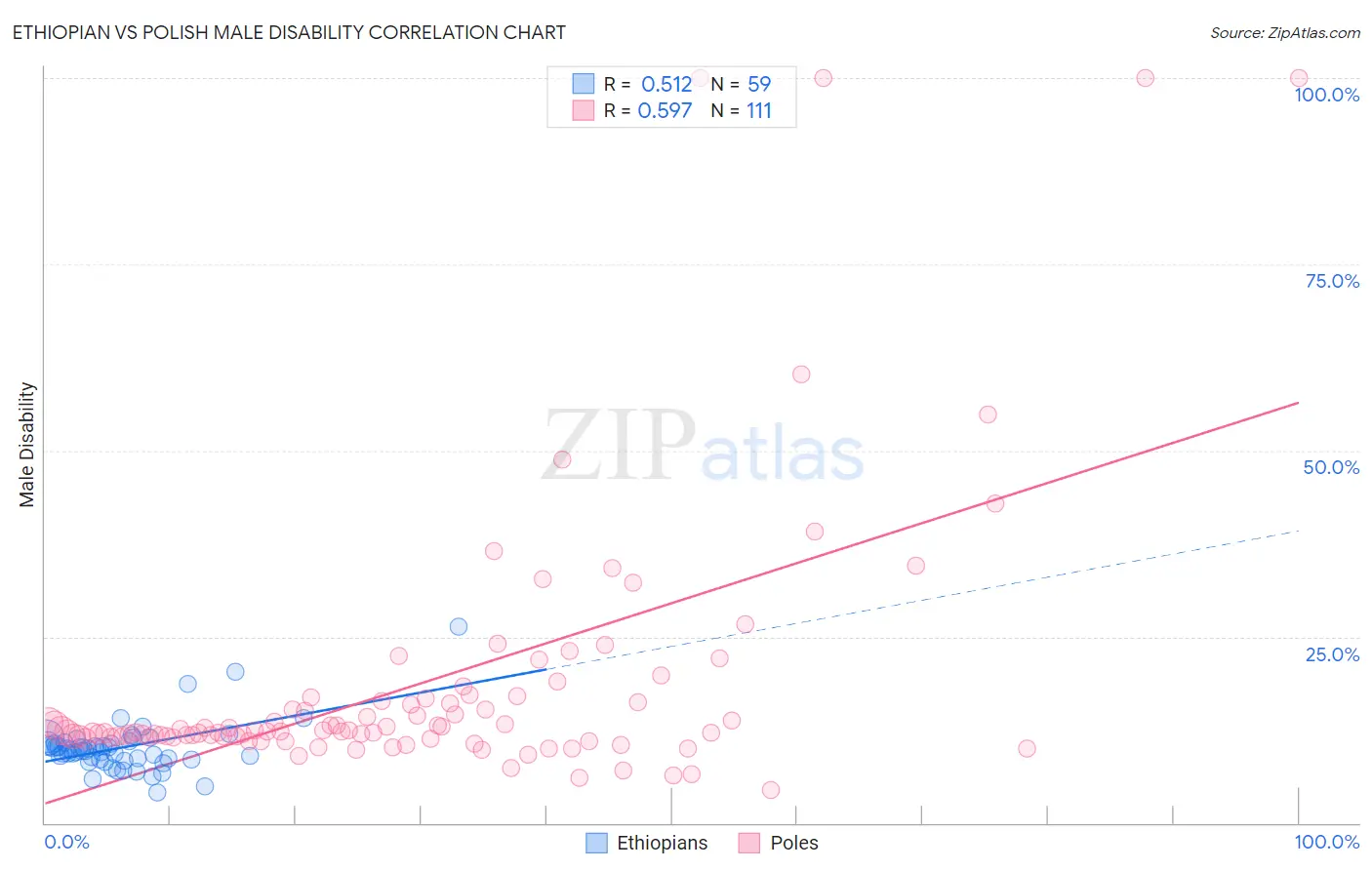 Ethiopian vs Polish Male Disability