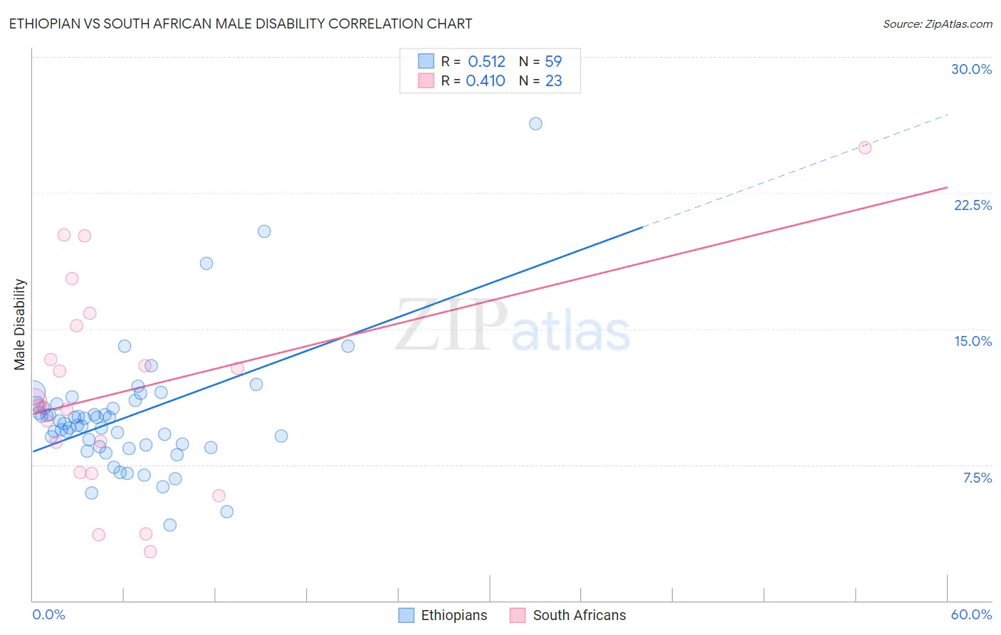 Ethiopian vs South African Male Disability