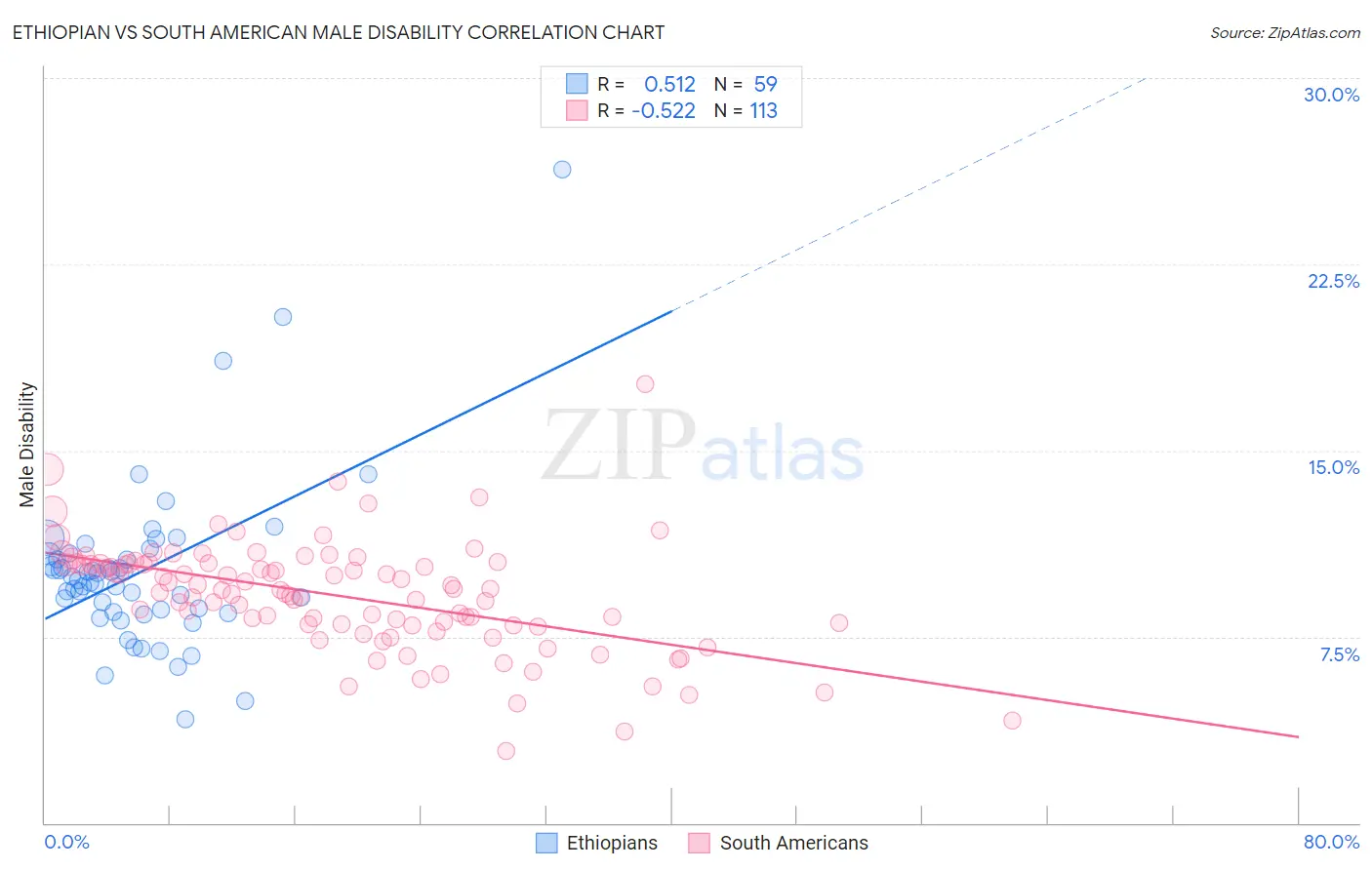 Ethiopian vs South American Male Disability