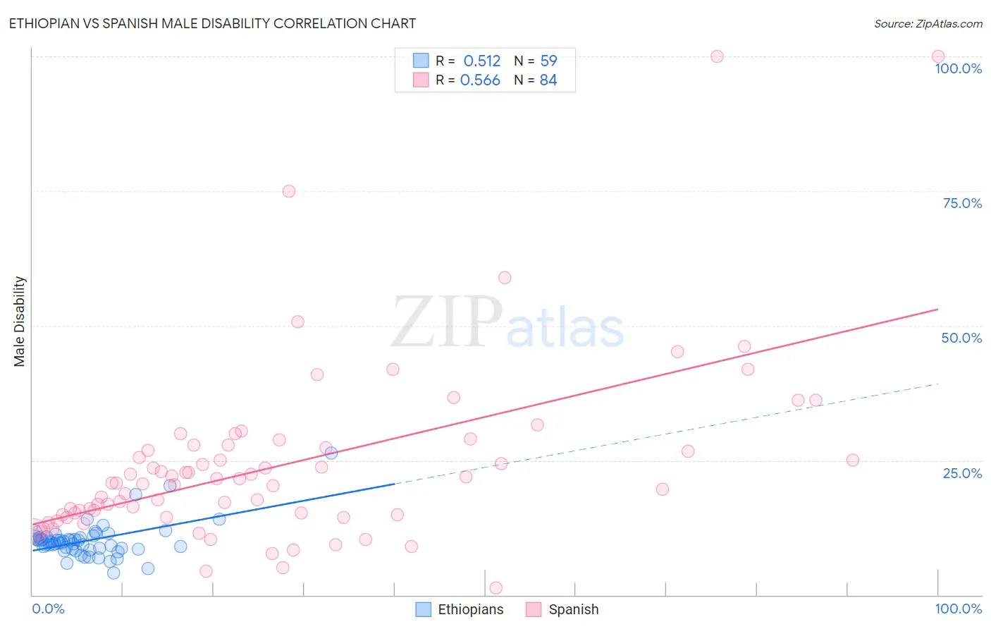Ethiopian vs Spanish Male Disability