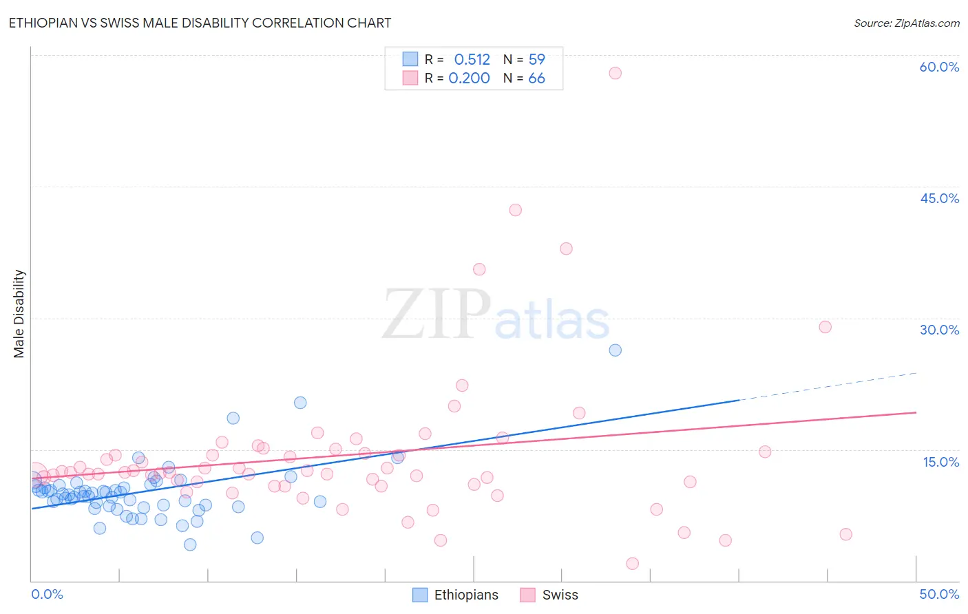Ethiopian vs Swiss Male Disability