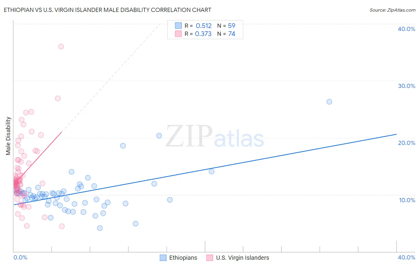 Ethiopian vs U.S. Virgin Islander Male Disability