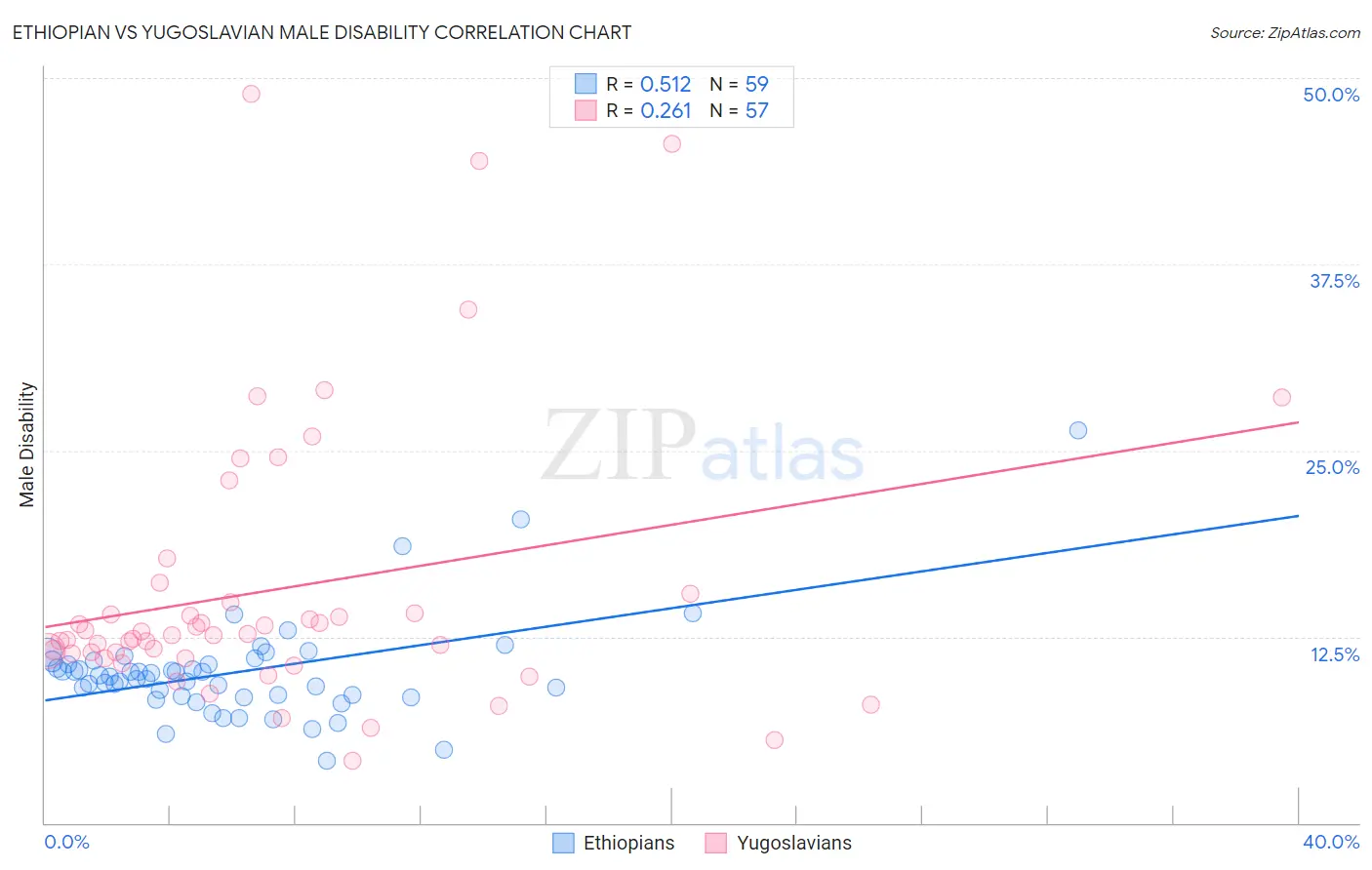 Ethiopian vs Yugoslavian Male Disability