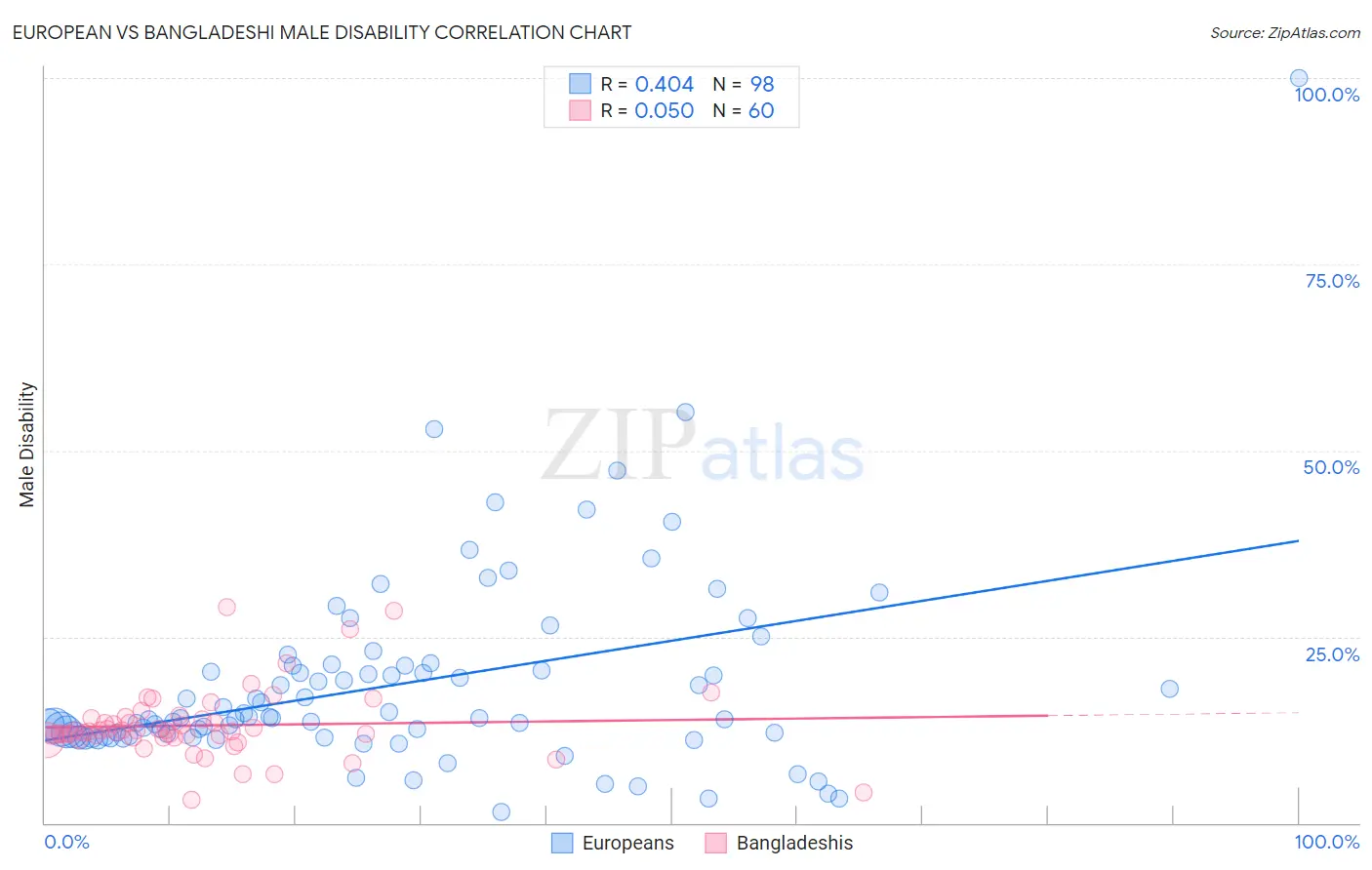 European vs Bangladeshi Male Disability