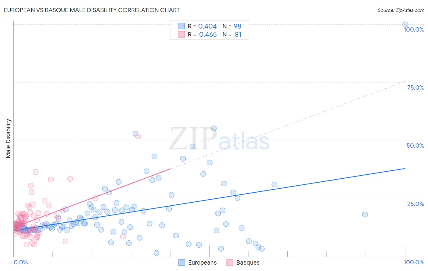 European vs Basque Male Disability