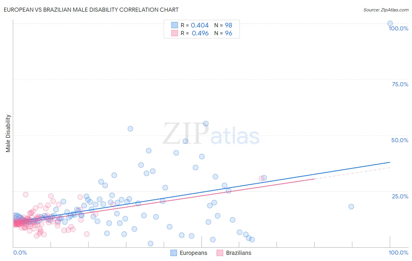 European vs Brazilian Male Disability