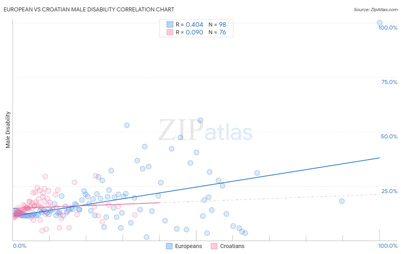 European vs Croatian Male Disability