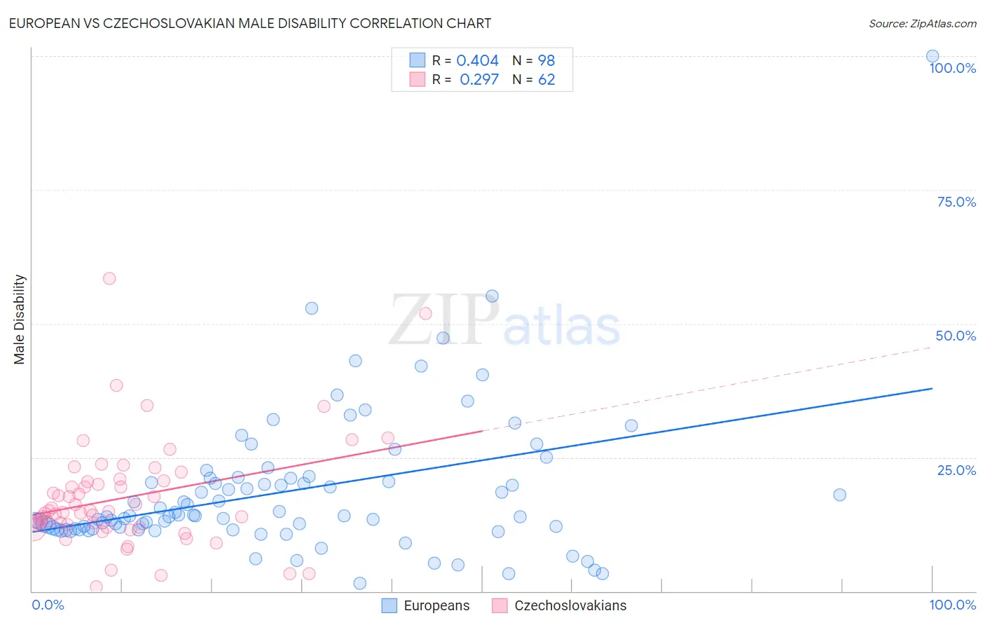 European vs Czechoslovakian Male Disability