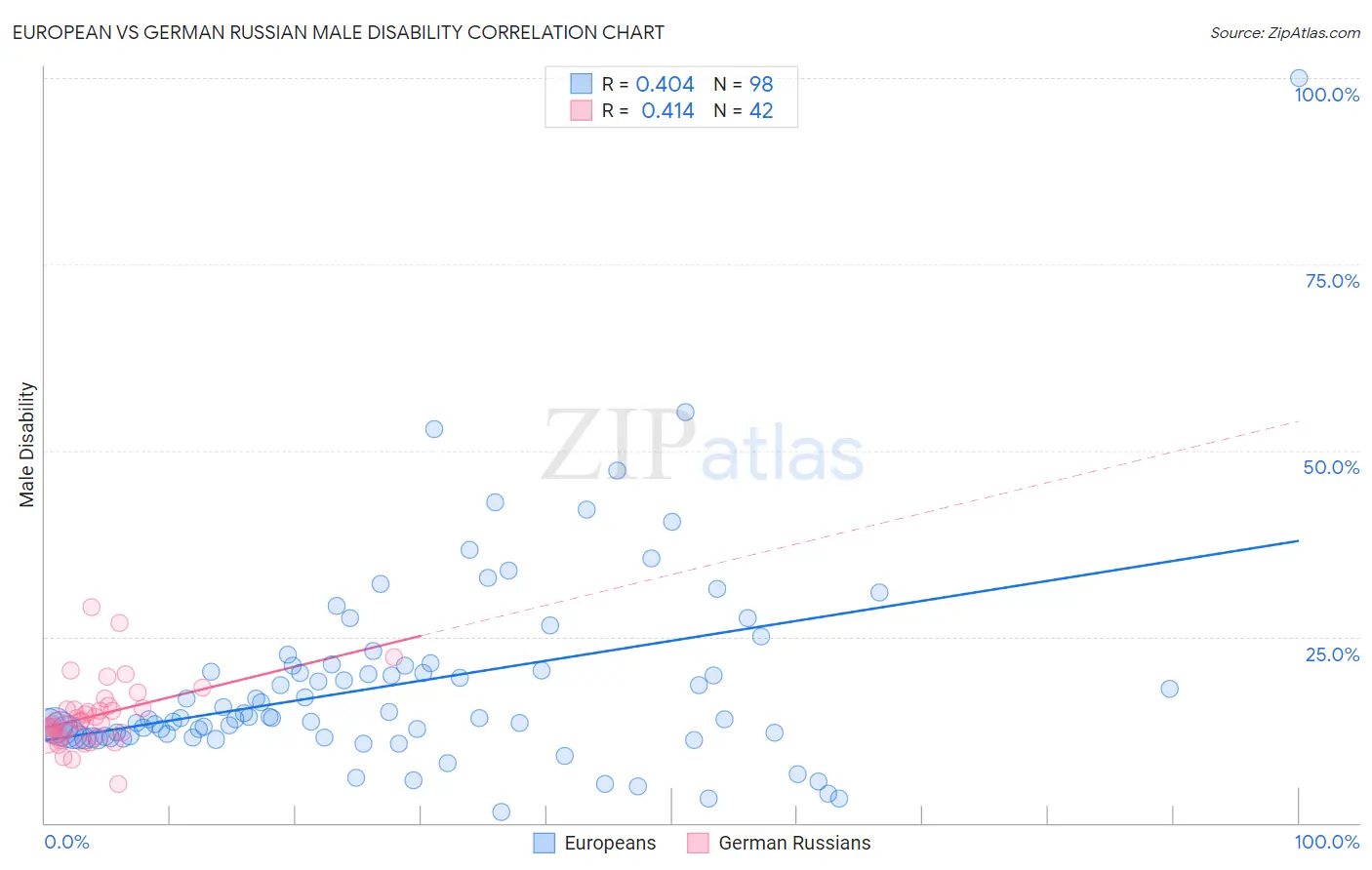 European vs German Russian Male Disability