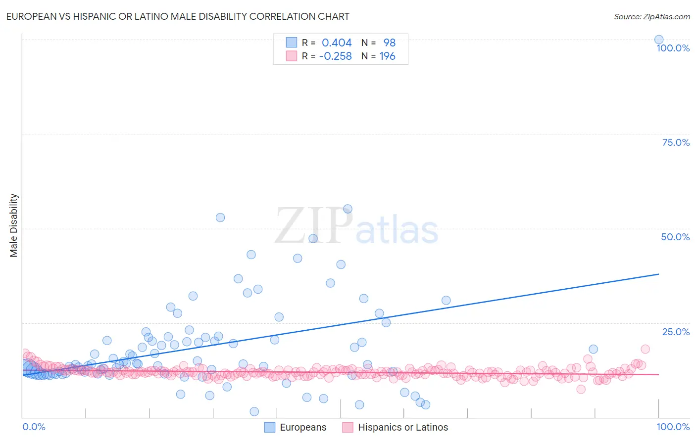 European vs Hispanic or Latino Male Disability