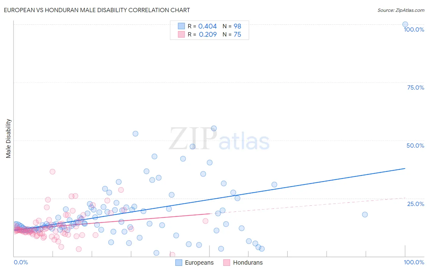 European vs Honduran Male Disability