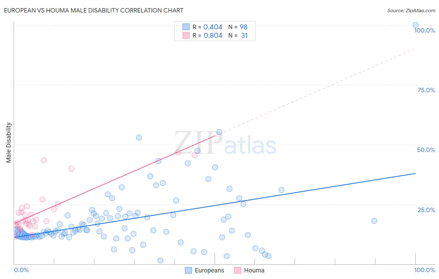 European vs Houma Male Disability