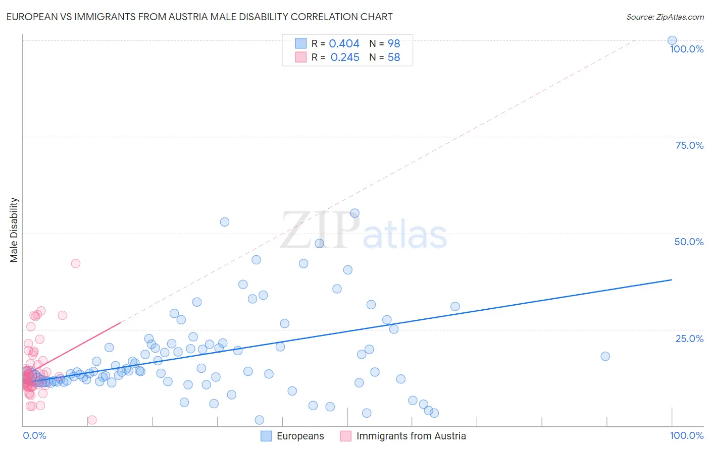 European vs Immigrants from Austria Male Disability