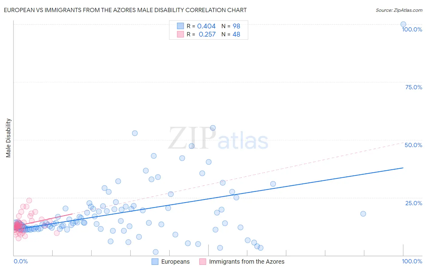 European vs Immigrants from the Azores Male Disability