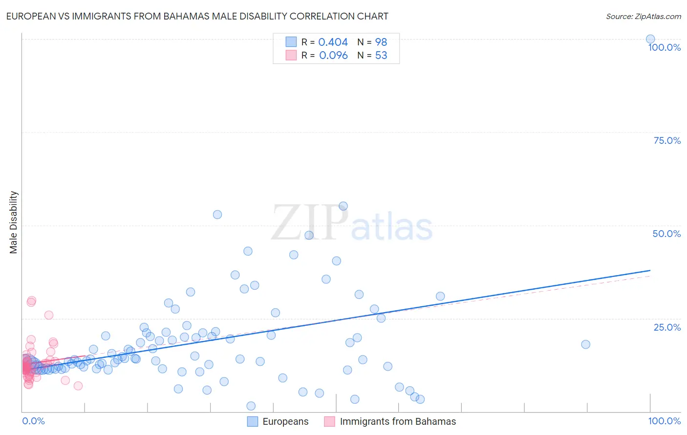 European vs Immigrants from Bahamas Male Disability