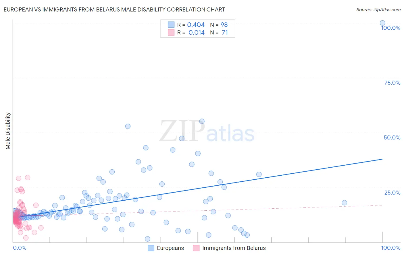 European vs Immigrants from Belarus Male Disability