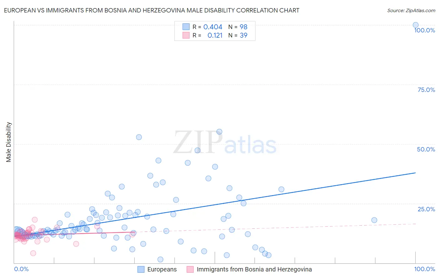 European vs Immigrants from Bosnia and Herzegovina Male Disability