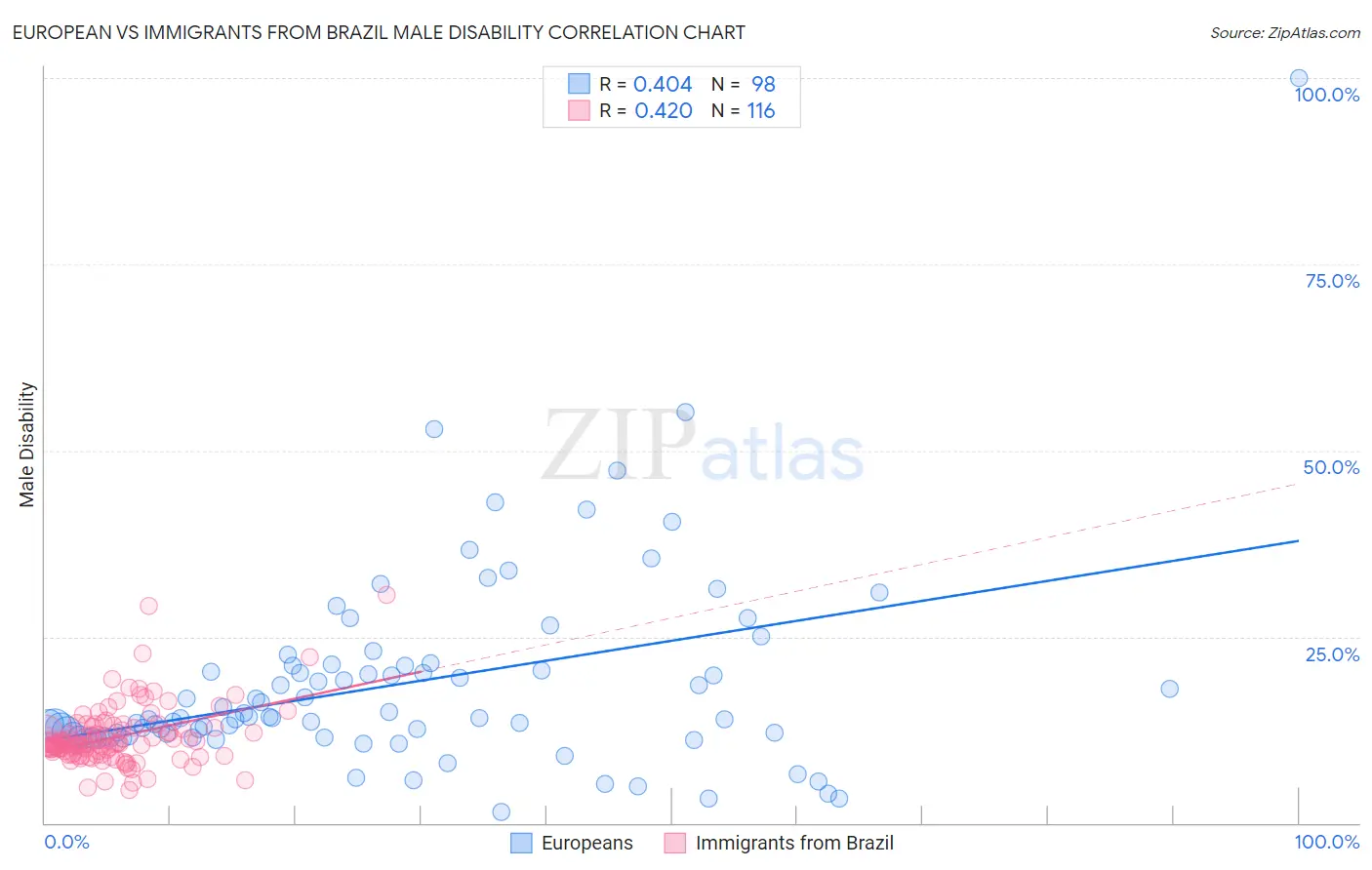 European vs Immigrants from Brazil Male Disability