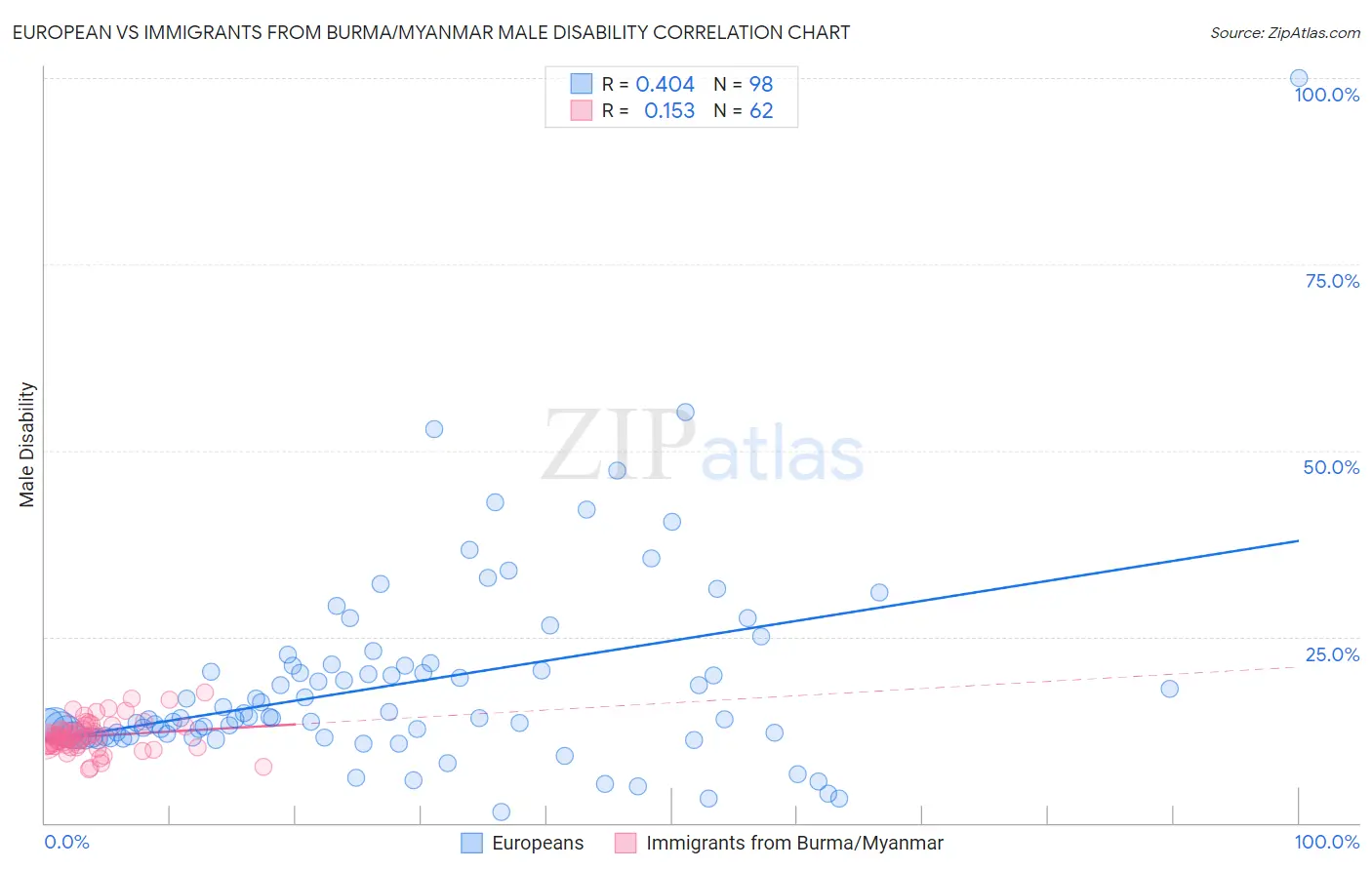 European vs Immigrants from Burma/Myanmar Male Disability