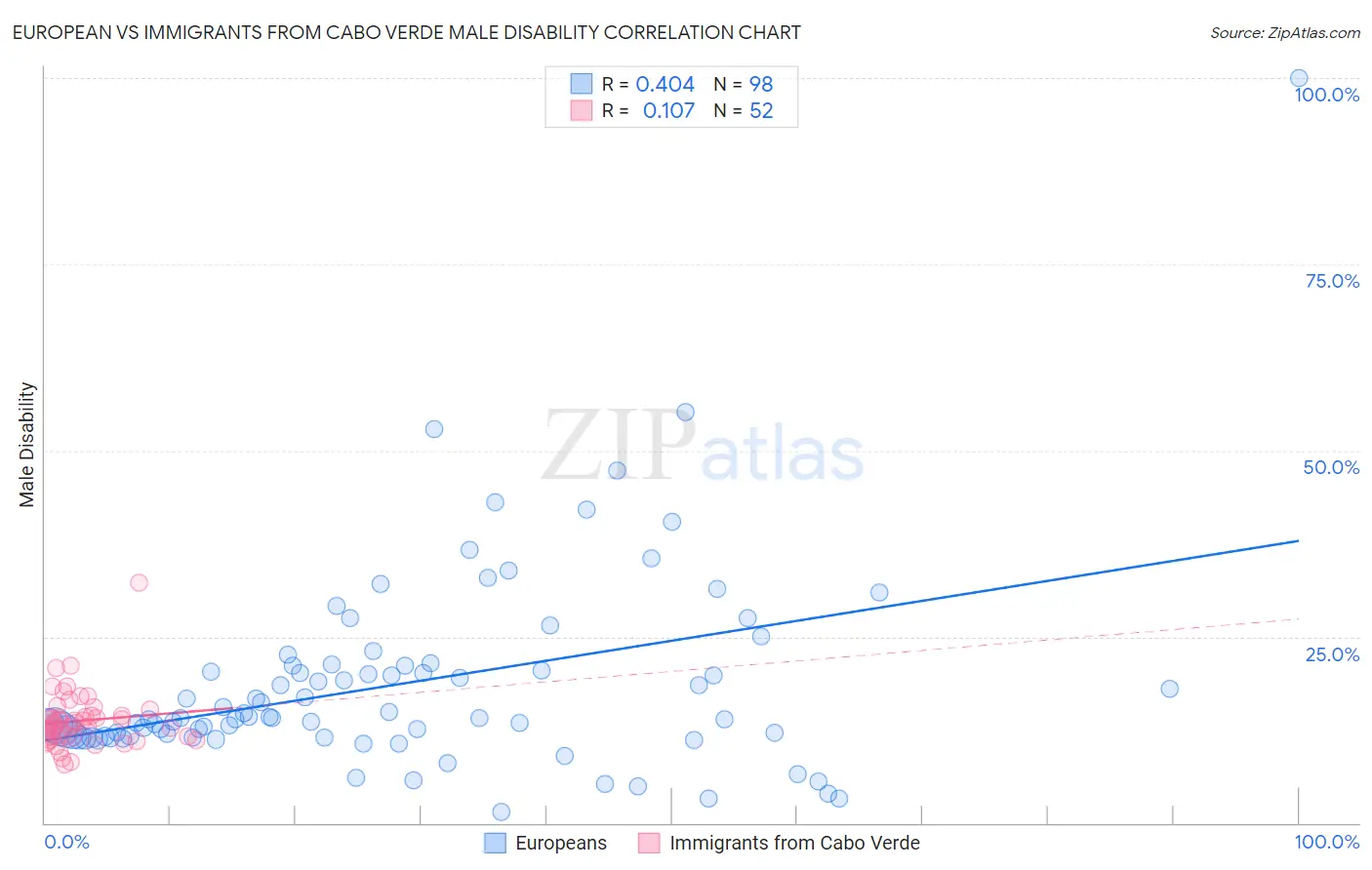 European vs Immigrants from Cabo Verde Male Disability