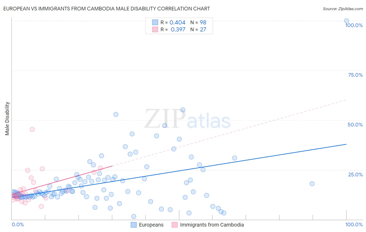 European vs Immigrants from Cambodia Male Disability