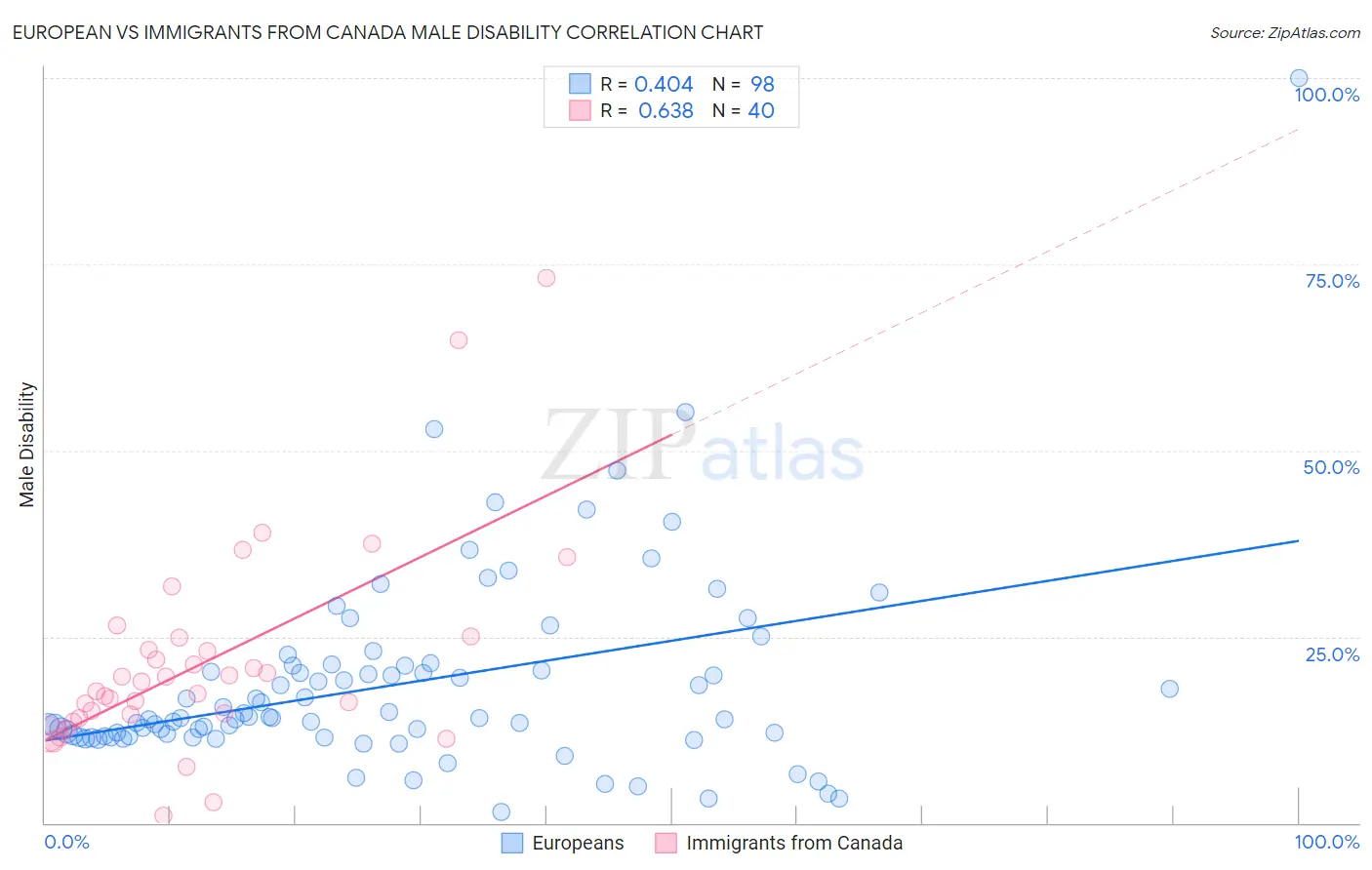 European vs Immigrants from Canada Male Disability