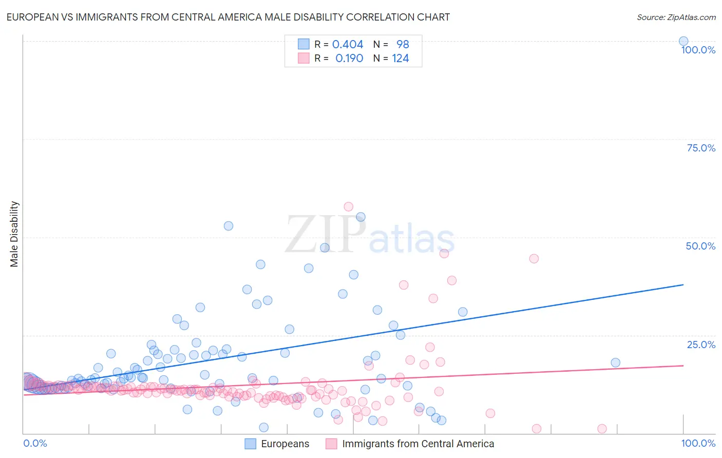 European vs Immigrants from Central America Male Disability