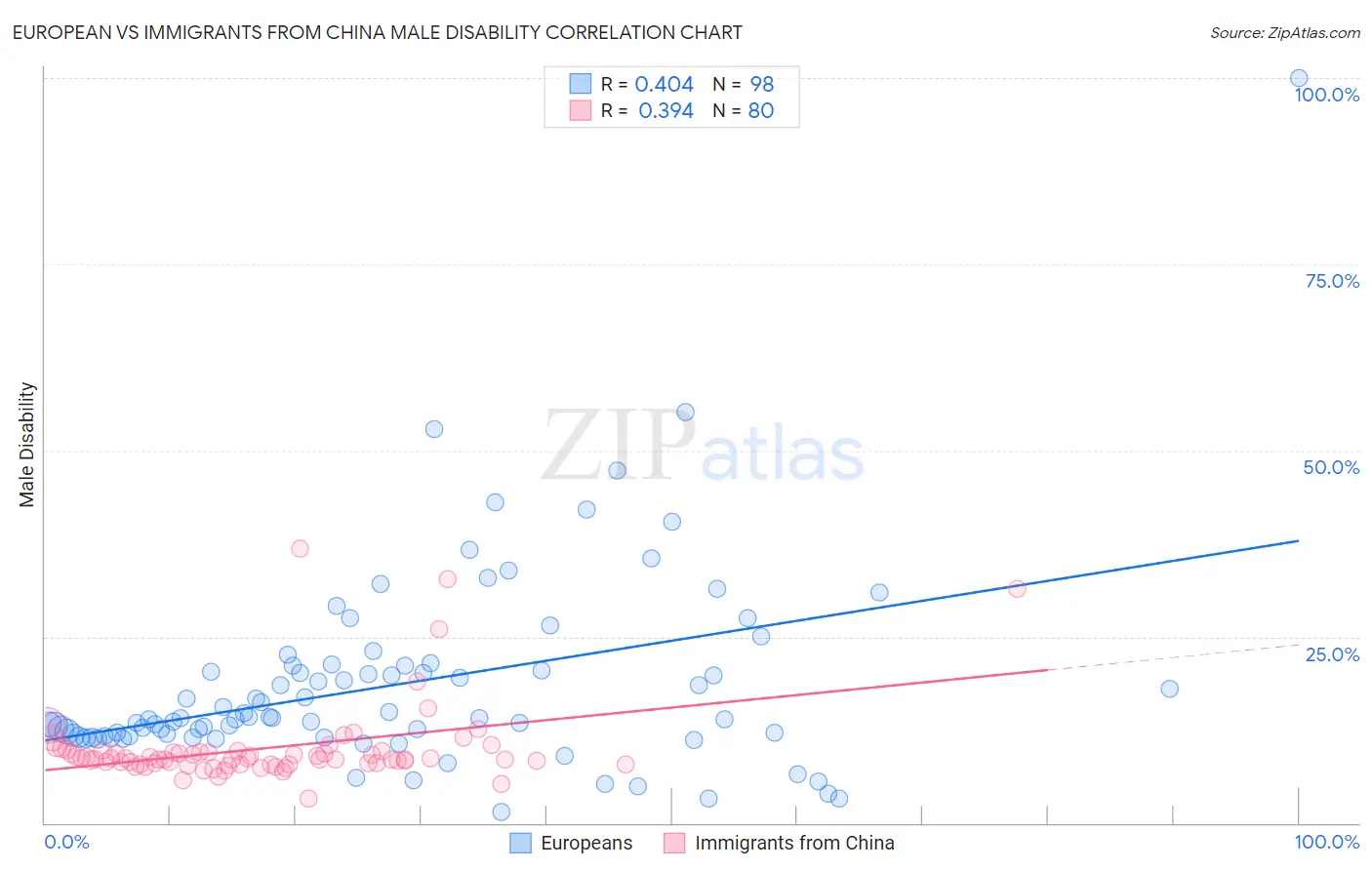 European vs Immigrants from China Male Disability