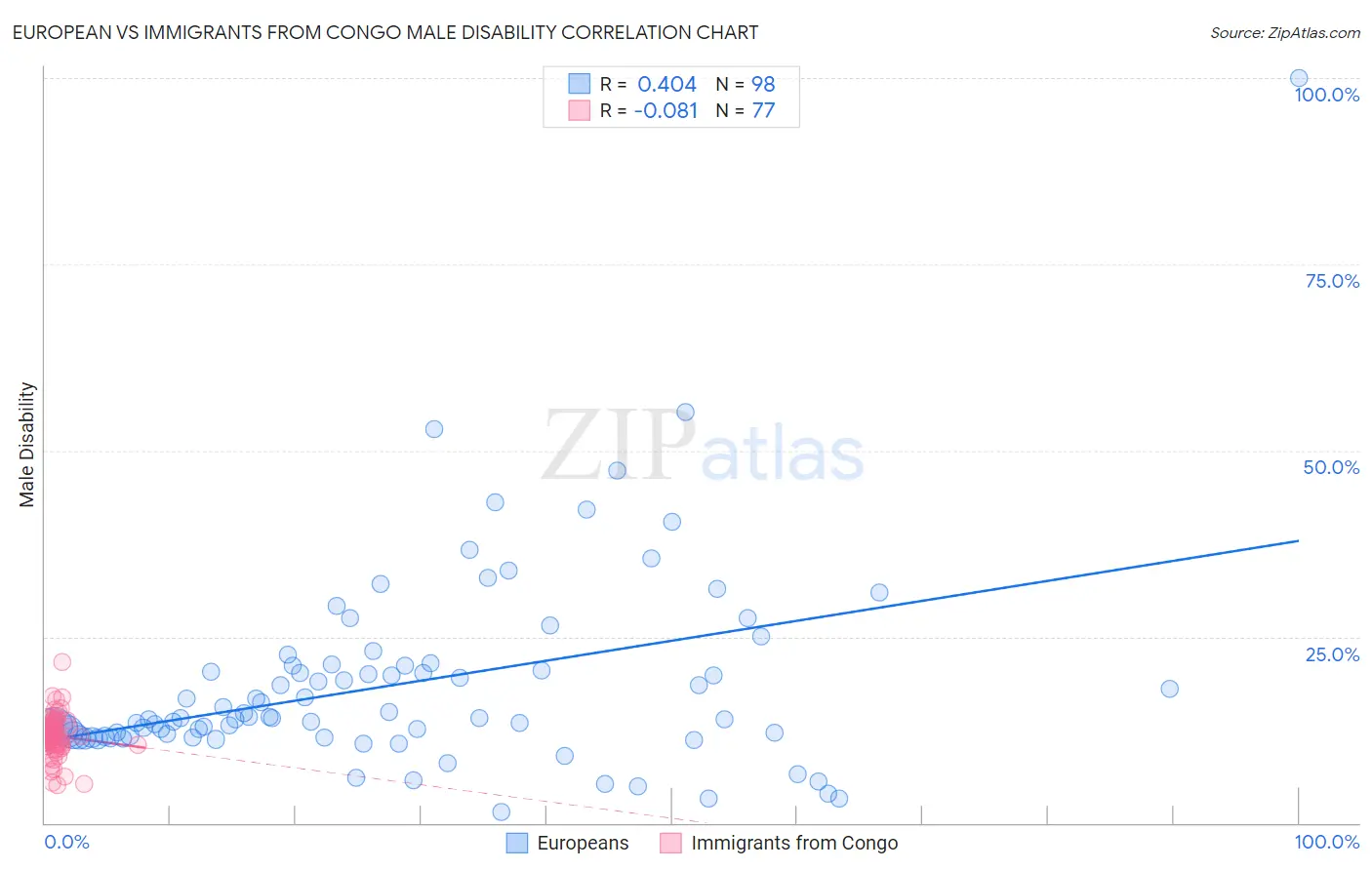 European vs Immigrants from Congo Male Disability