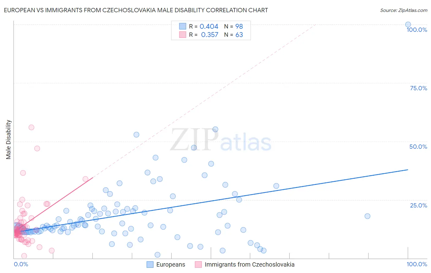 European vs Immigrants from Czechoslovakia Male Disability