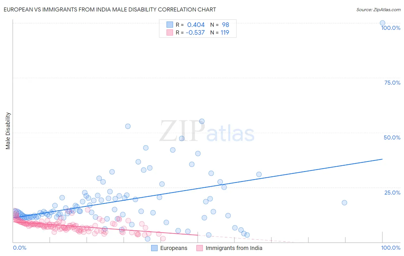 European vs Immigrants from India Male Disability