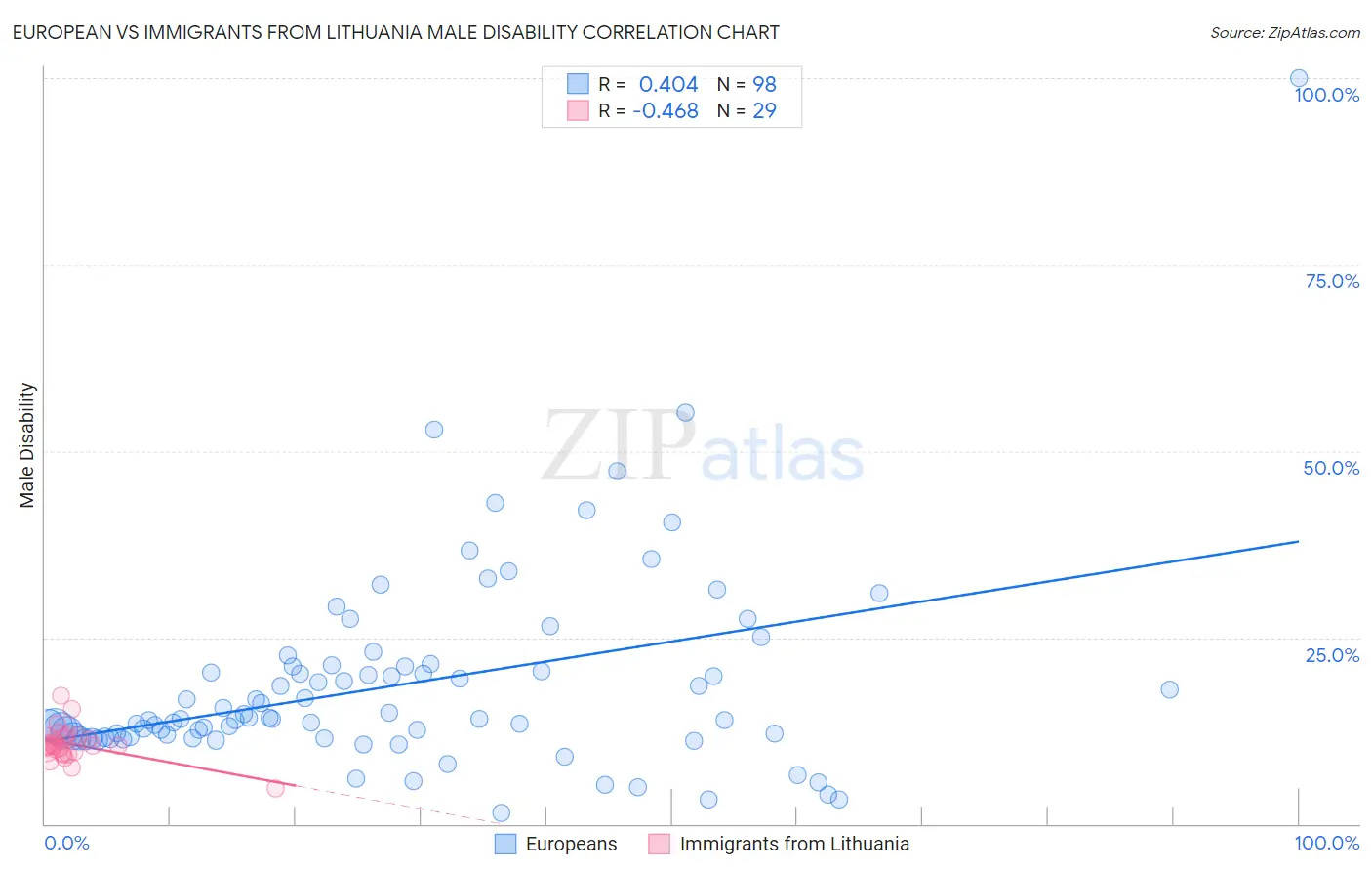 European vs Immigrants from Lithuania Male Disability