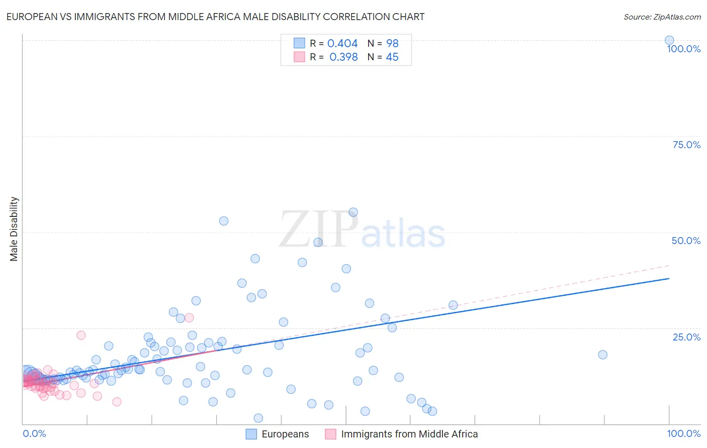 European vs Immigrants from Middle Africa Male Disability