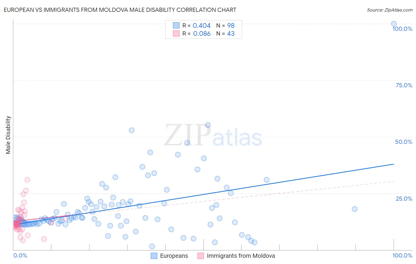 European vs Immigrants from Moldova Male Disability