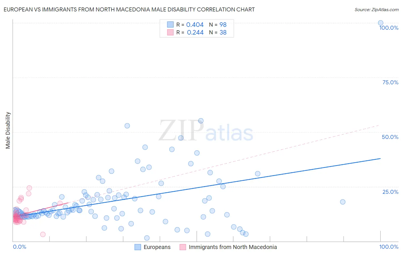 European vs Immigrants from North Macedonia Male Disability