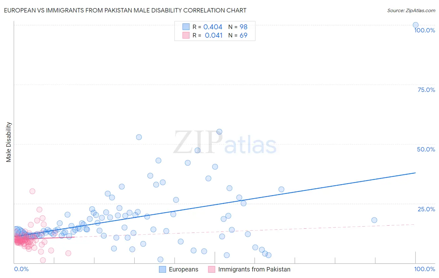 European vs Immigrants from Pakistan Male Disability