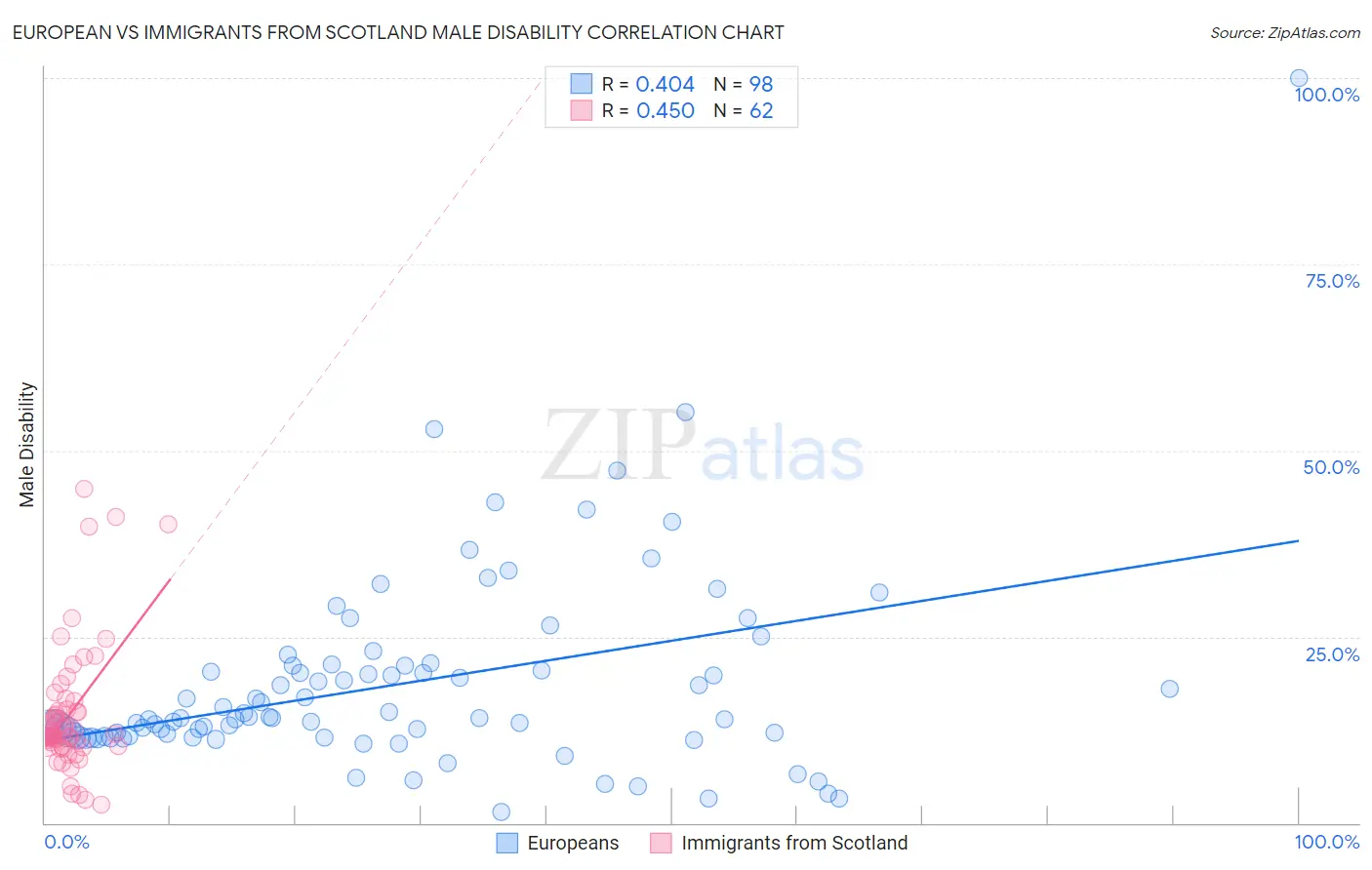European vs Immigrants from Scotland Male Disability