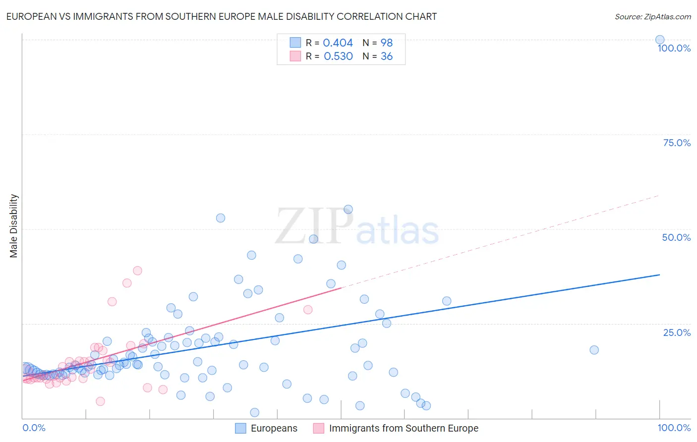 European vs Immigrants from Southern Europe Male Disability