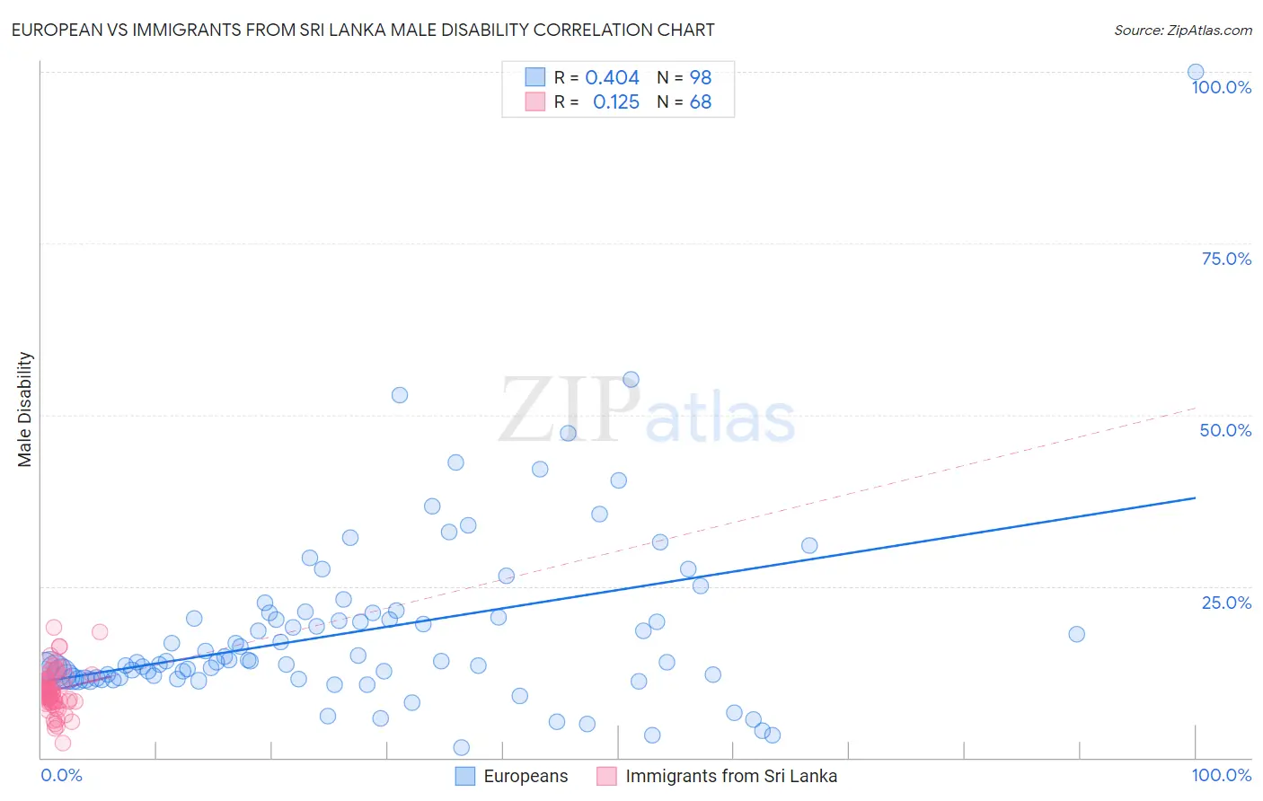 European vs Immigrants from Sri Lanka Male Disability